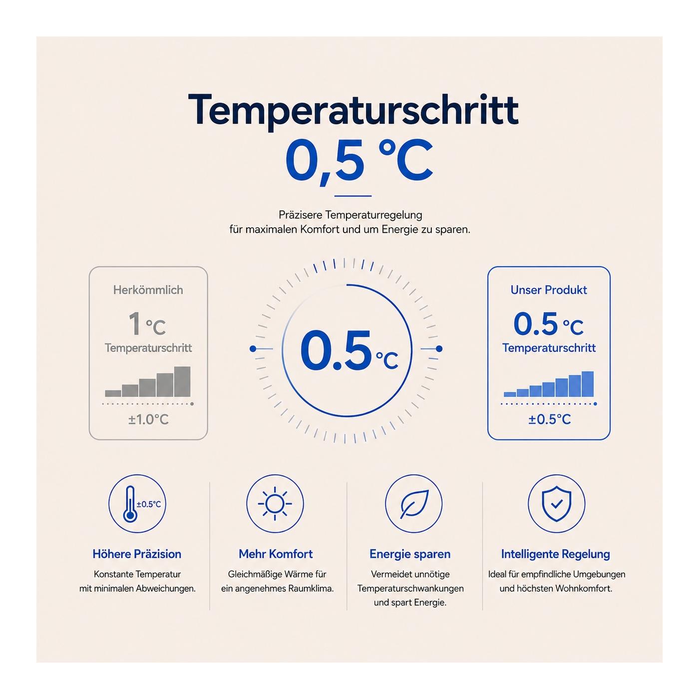 ANA-TIME präzise Temperaturregelung in 0,5 Grad Schritten